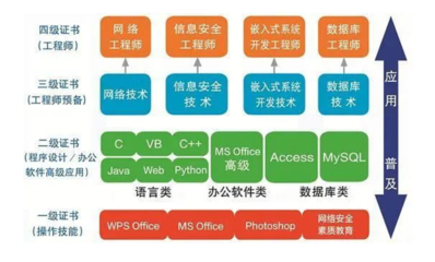 9月計(jì)算機(jī)等級(jí)考試報(bào)名啟動(dòng) 聚焦網(wǎng)絡(luò)與信息安全軟件開發(fā)