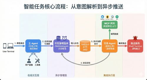 從被動(dòng)問答到主動(dòng)服務(wù) AI Agent智能任務(wù)架構(gòu)實(shí)戰(zhàn)