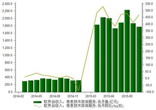 2015年11月信息技術(shù)咨詢服務(wù)收入分析報(bào)告